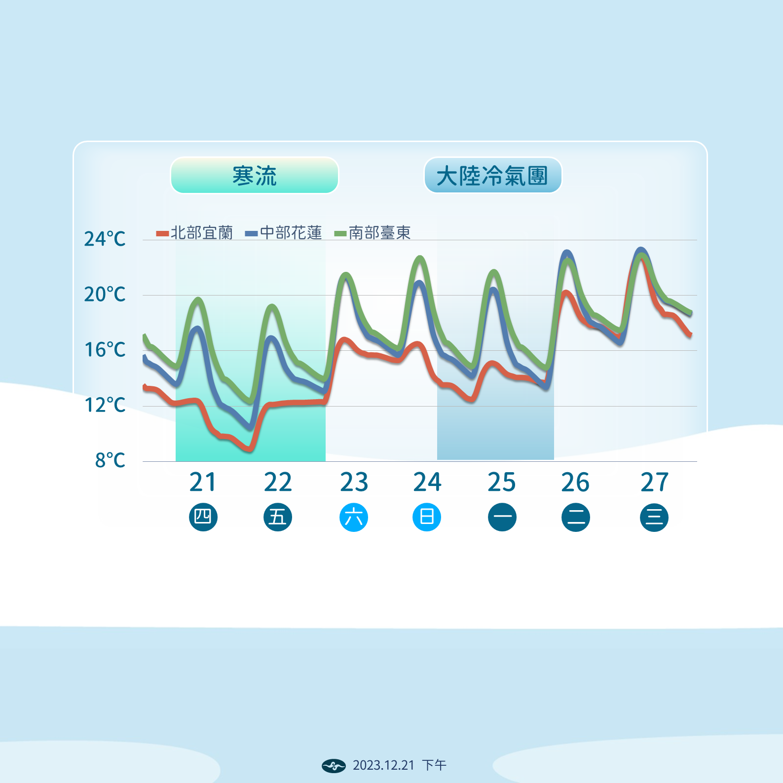 7411376 ▲▼未來天氣趨勢。(圖/氣象署)