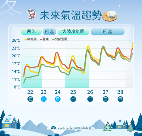▲▼天氣趨勢。（圖／氣象署）